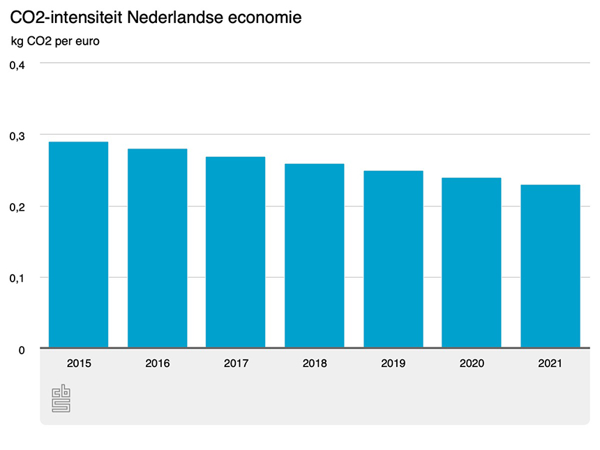 uitstoot broeikasgassen nederlandse economie